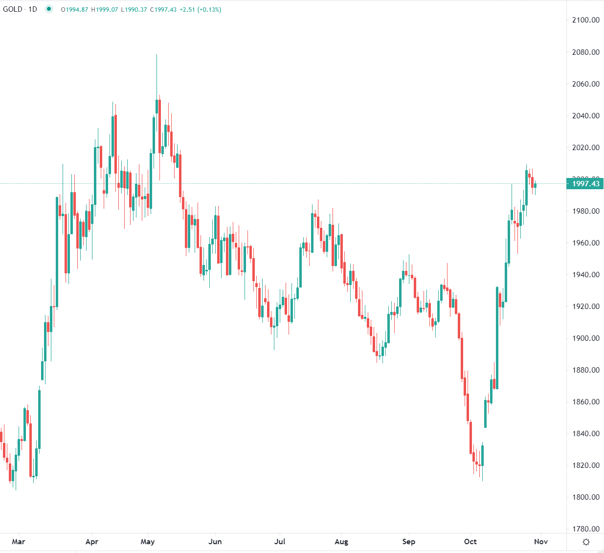 L'or sous les 2.000 dollars