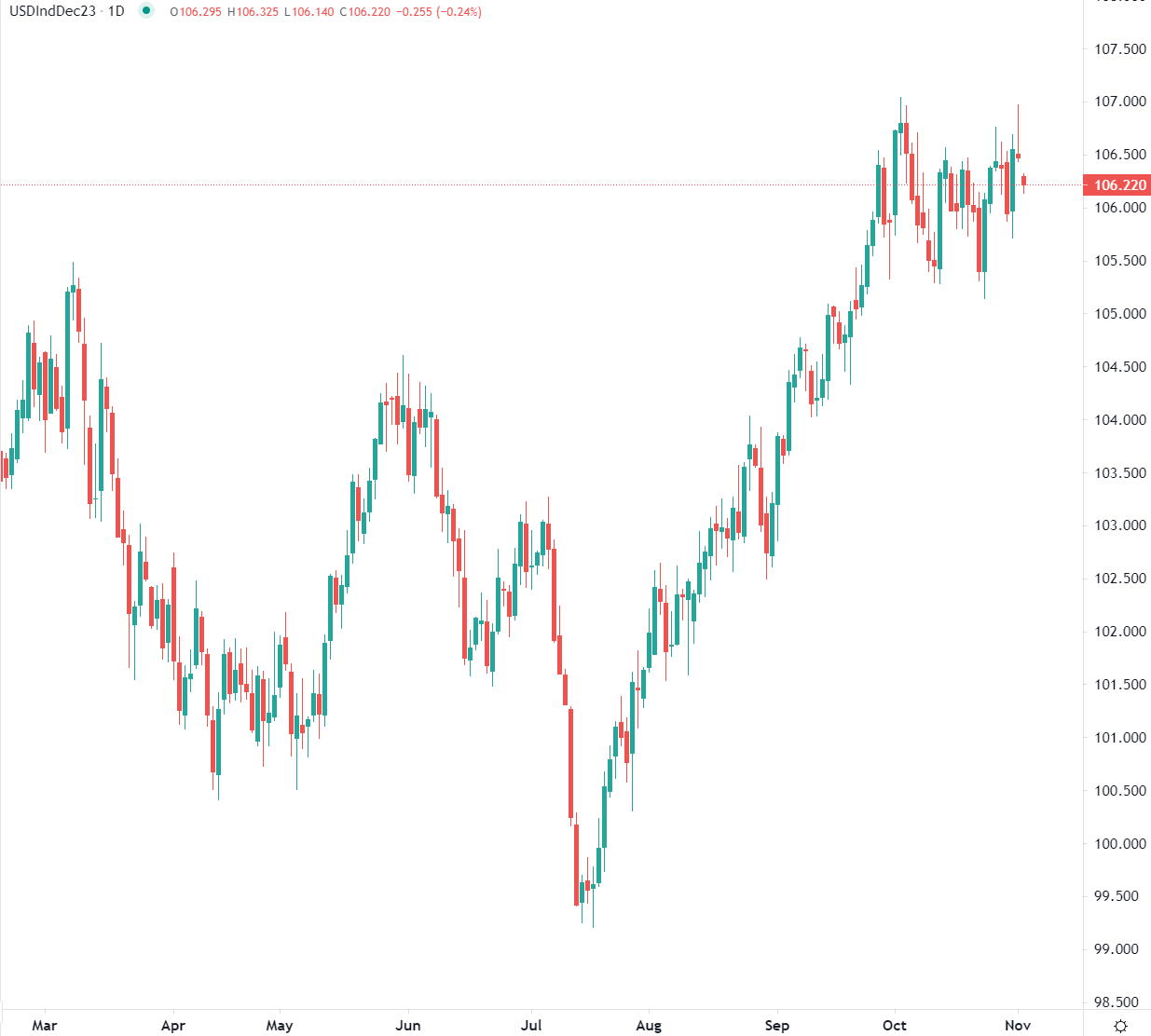 USD debole dopo Fed