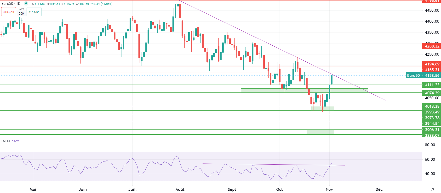 USD debole dopo Fed