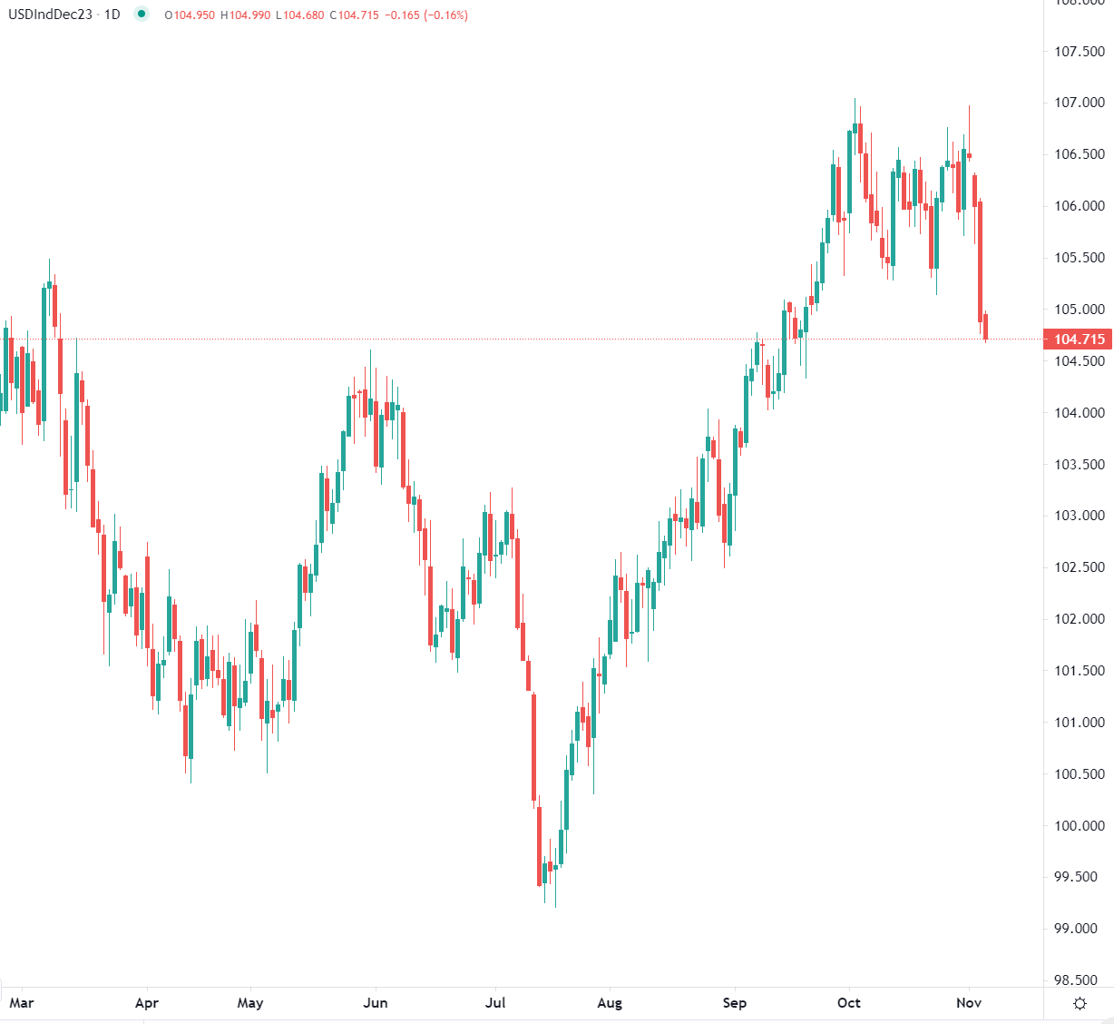 Dollar débute comme vendredi