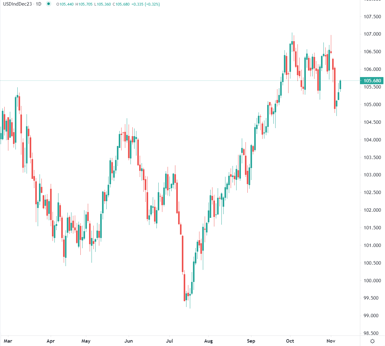 Dollar en hausse mercredi