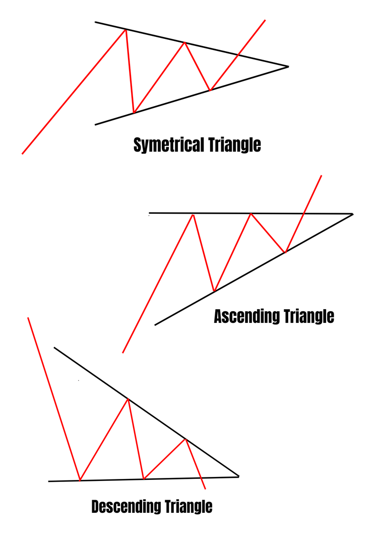 Trading triangles guide
