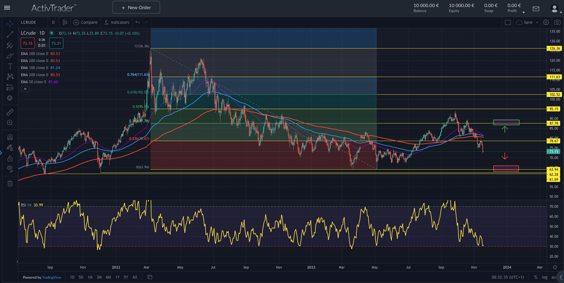 WTI: Abwärtstrend beschleunigt?