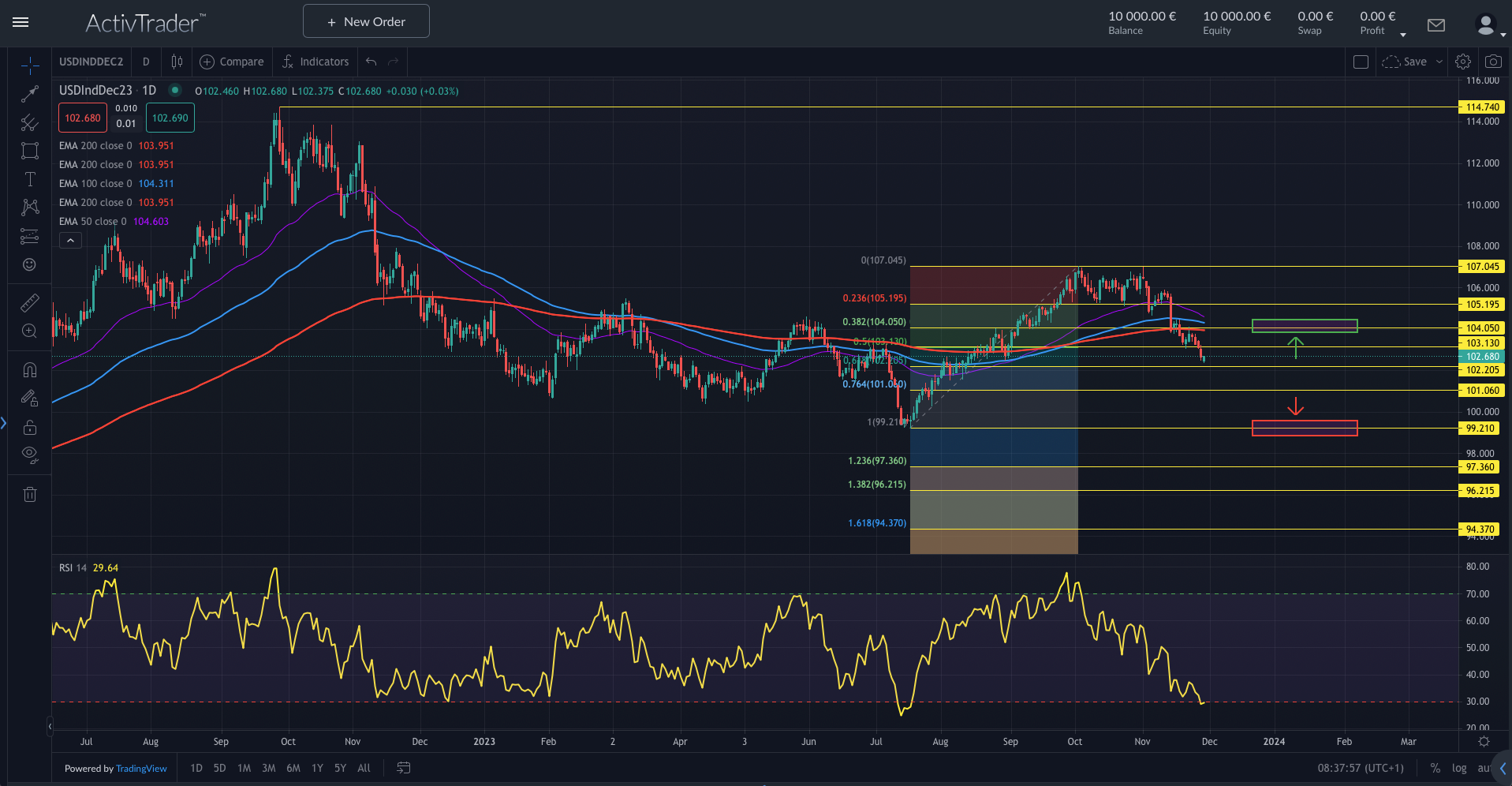 US-Dollar zeigt breite Schwäche