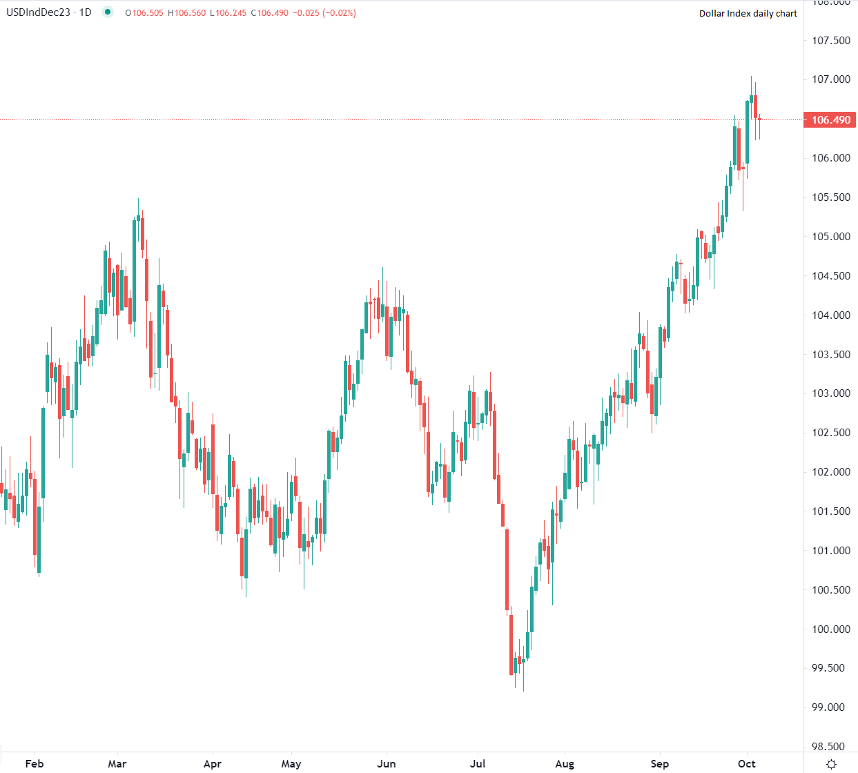 2023年10月5日市场分析