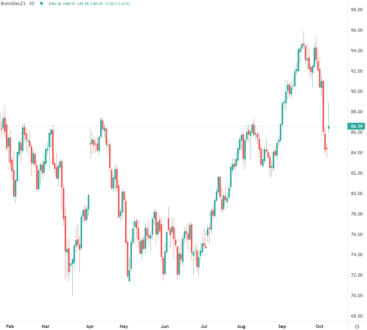 2023年10月9日市場分析
