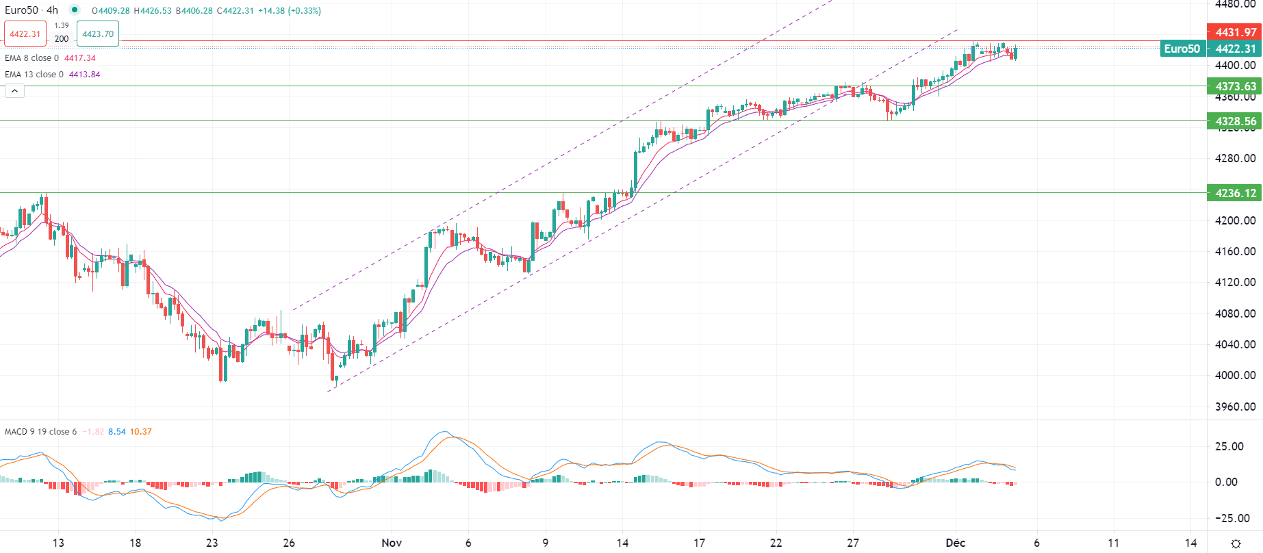 Brent edges up Tuesday