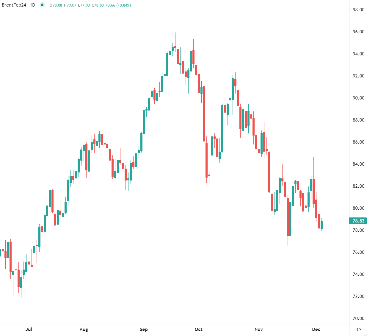 Brent en légère hausse mardi