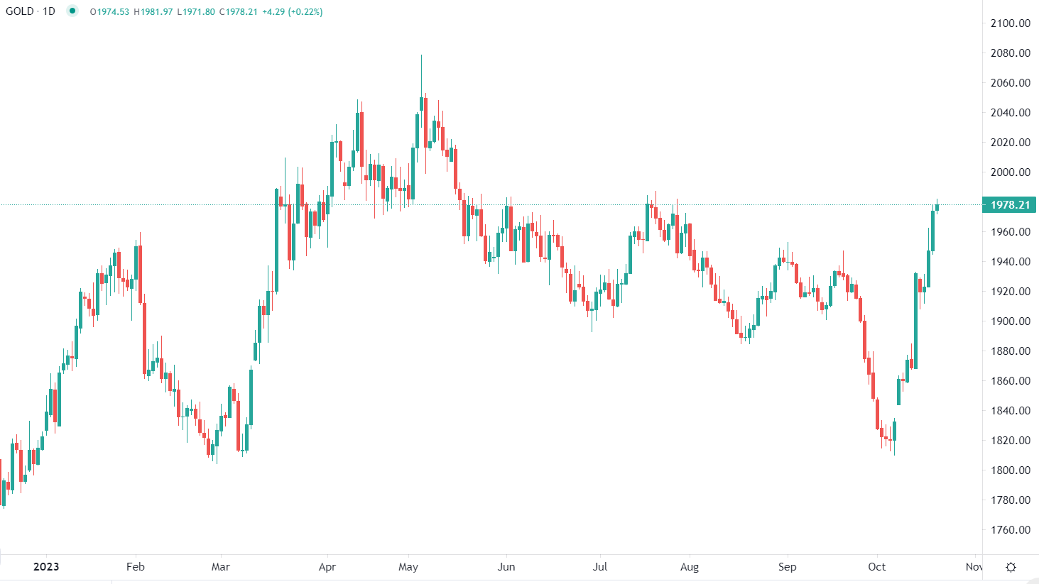 2023年10月20日市场分析
