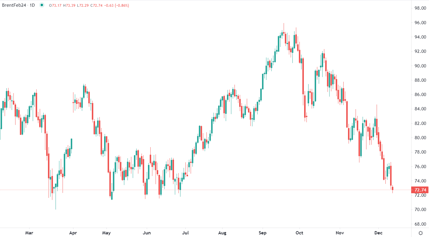 Brent sous les 73$ mercredi matin