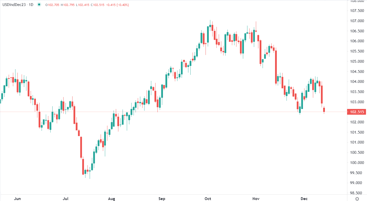 Dollar US au plus bas depuis 4 mois
