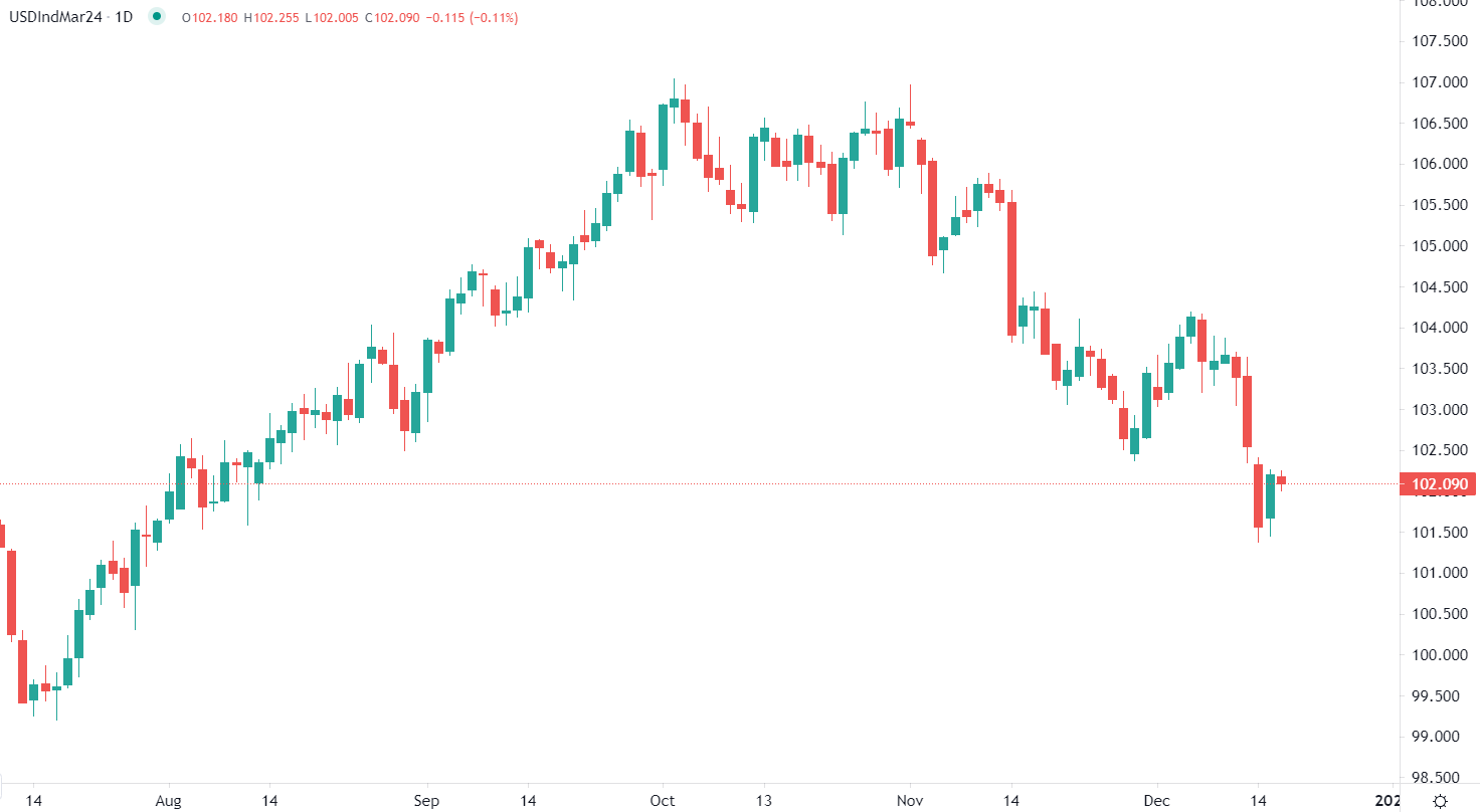 Dollar US en baisse lundi matin