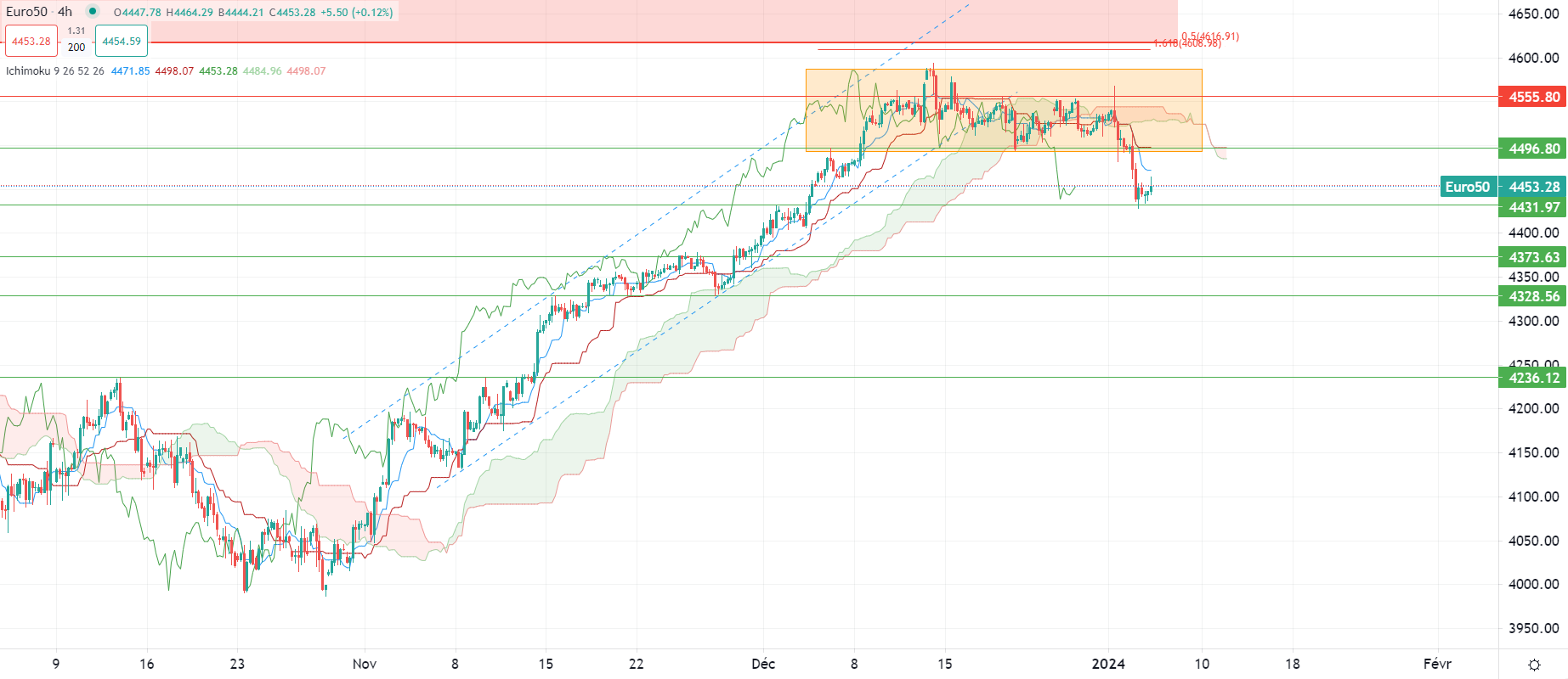 Dollar shows downward movement