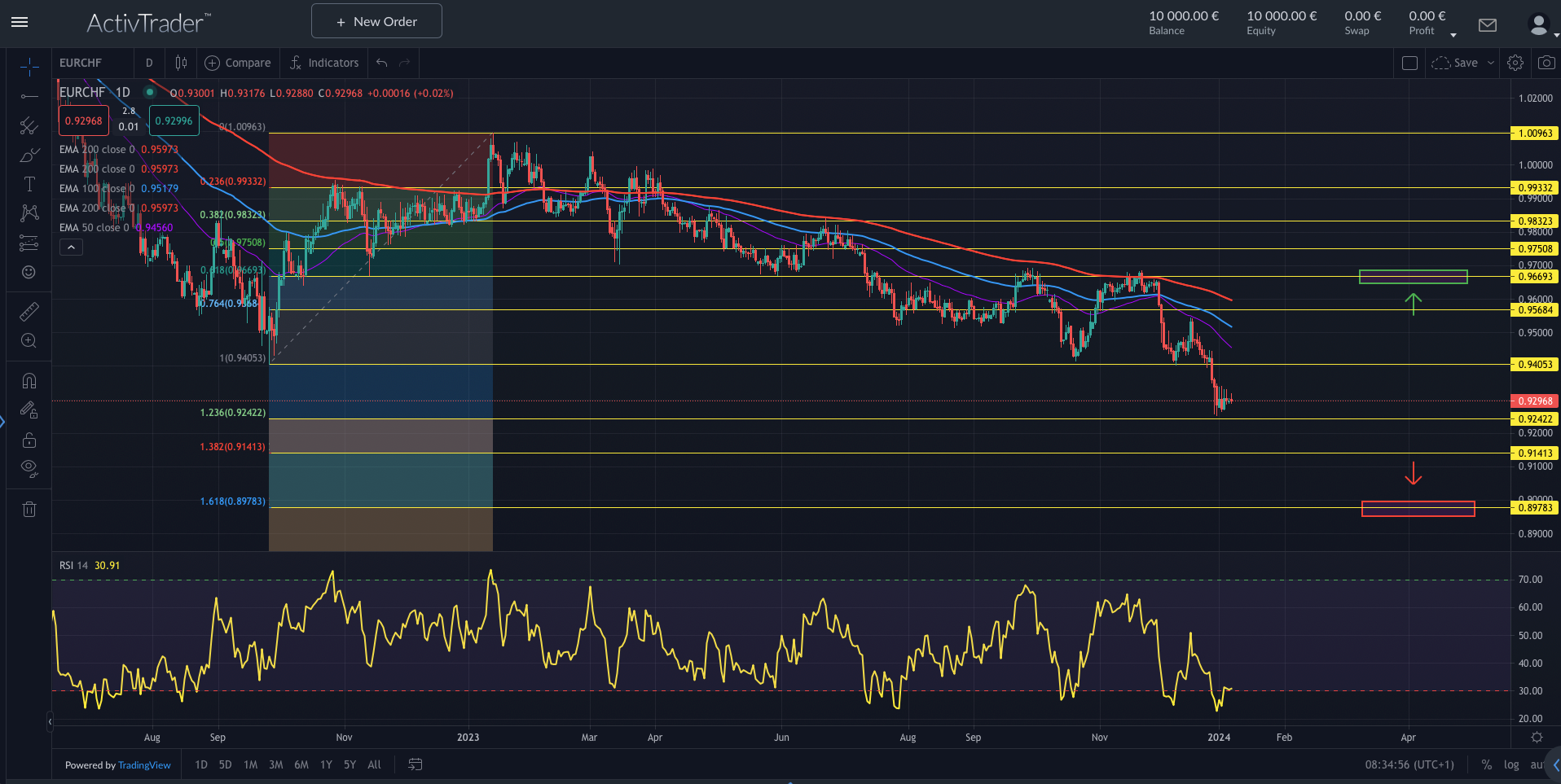 EURCHF unter der Parität