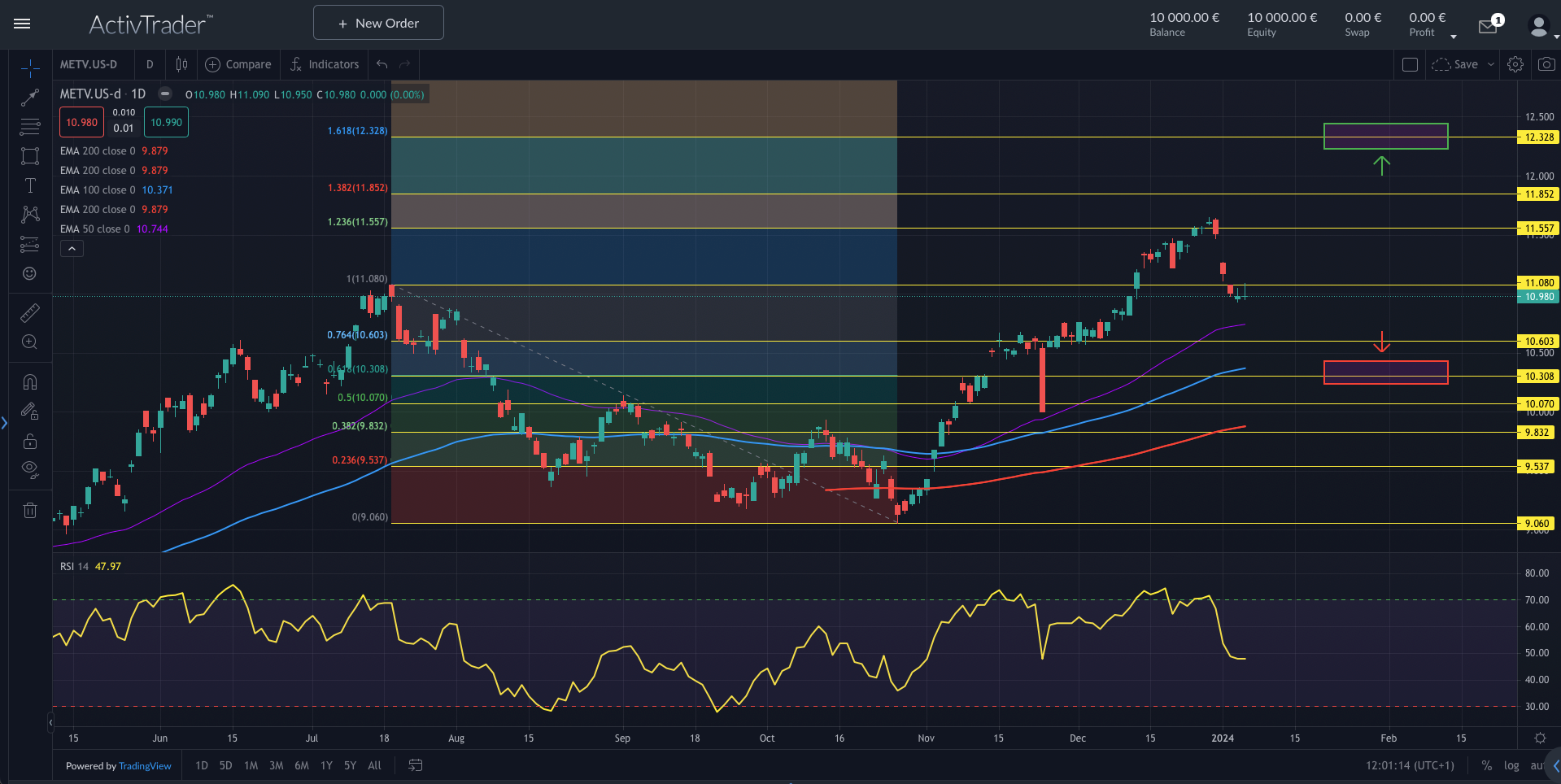Metaverse ETF: Trading in beide Richtungen