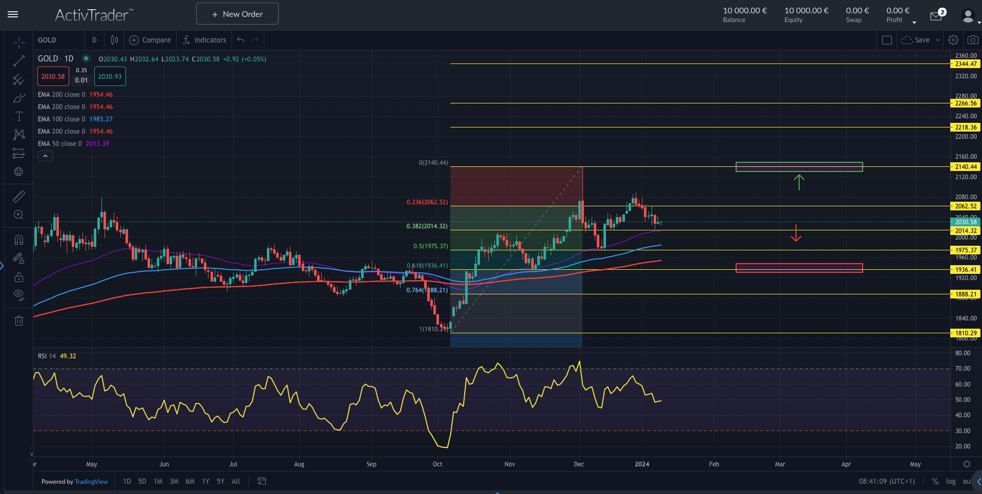 Gold vor US-Verbraucherpreisen