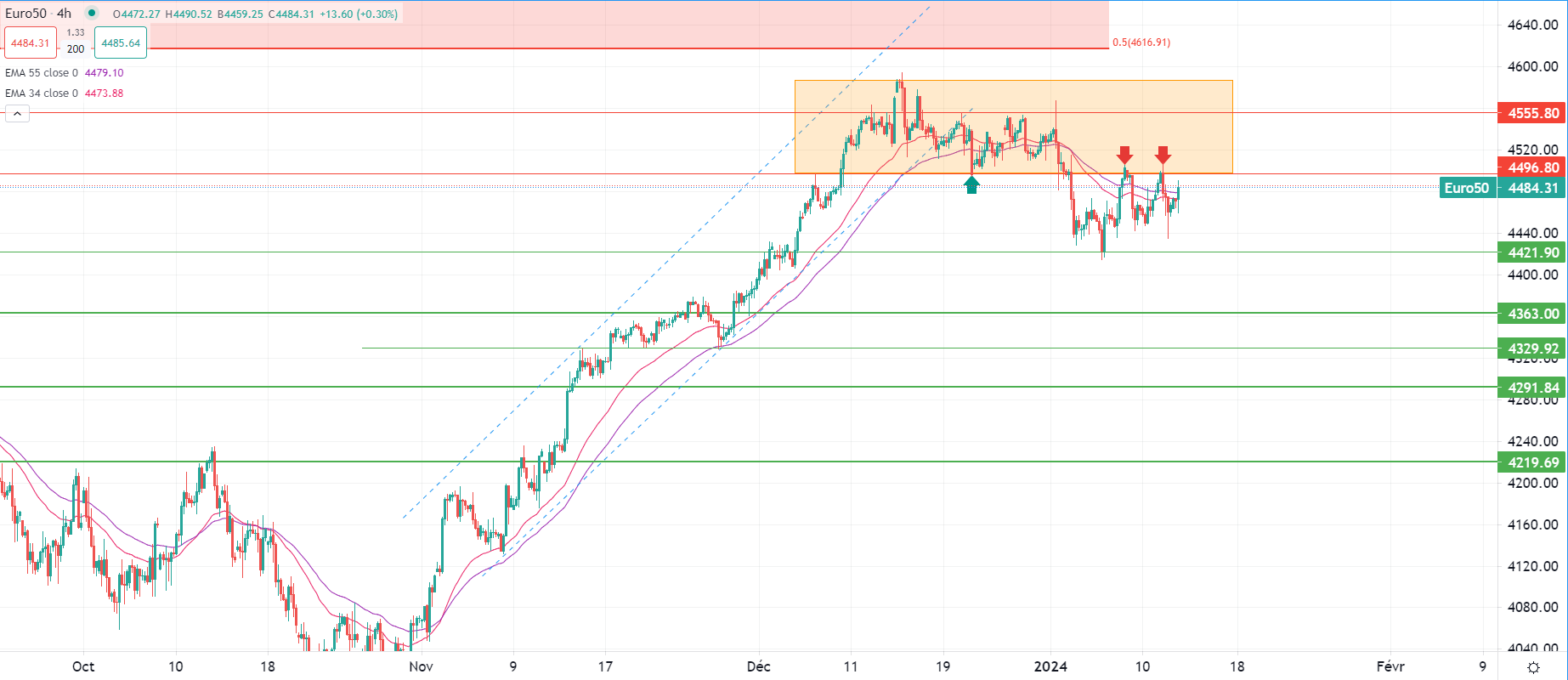 Le Brent en hausse de 3% sur 24 heures