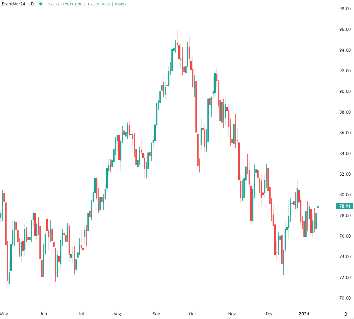 ارتفاع النفط 3% خلال 24 ساعة الماضية