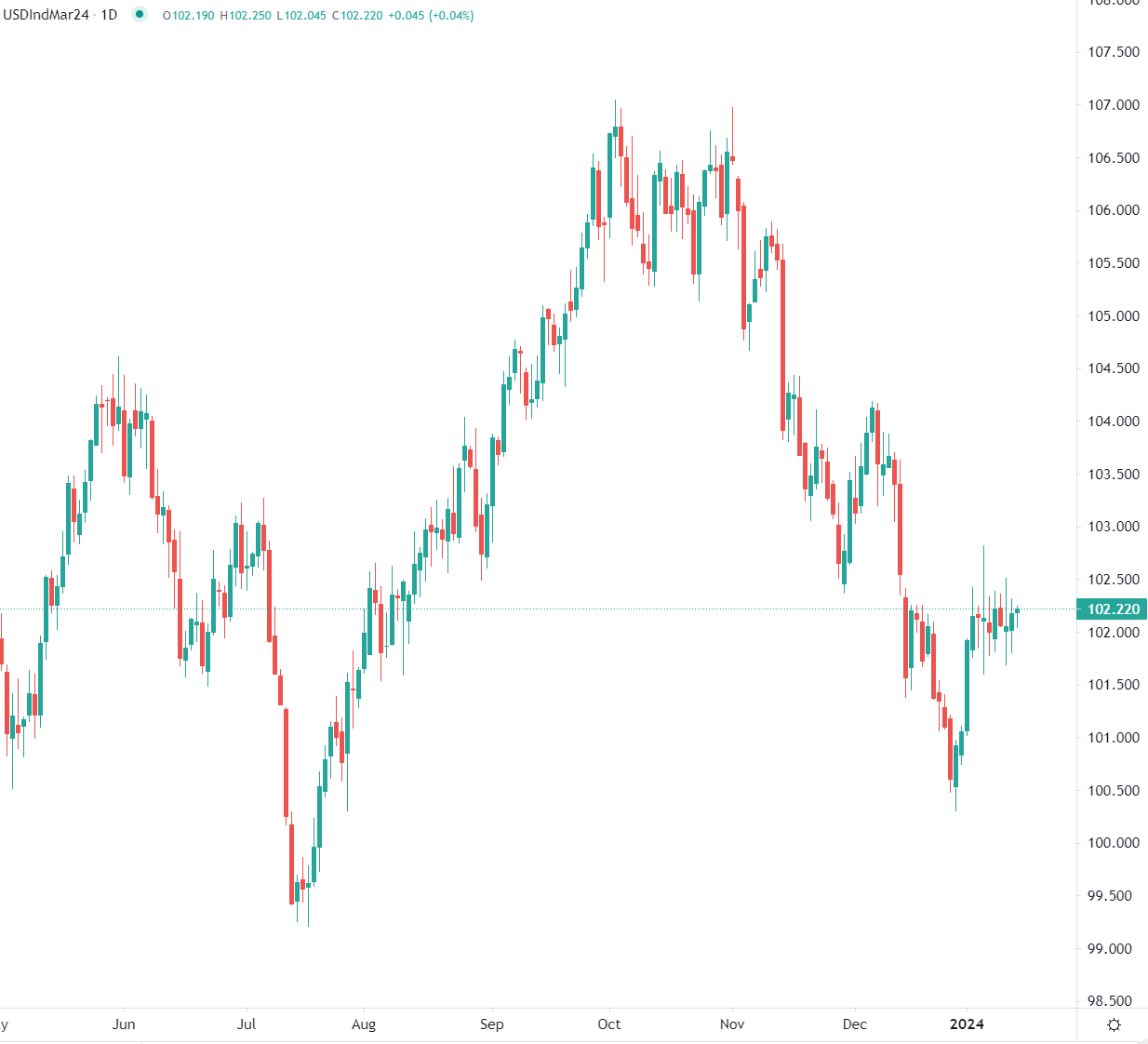 انتظار تطورات سياسة الفيدرالي النقدية