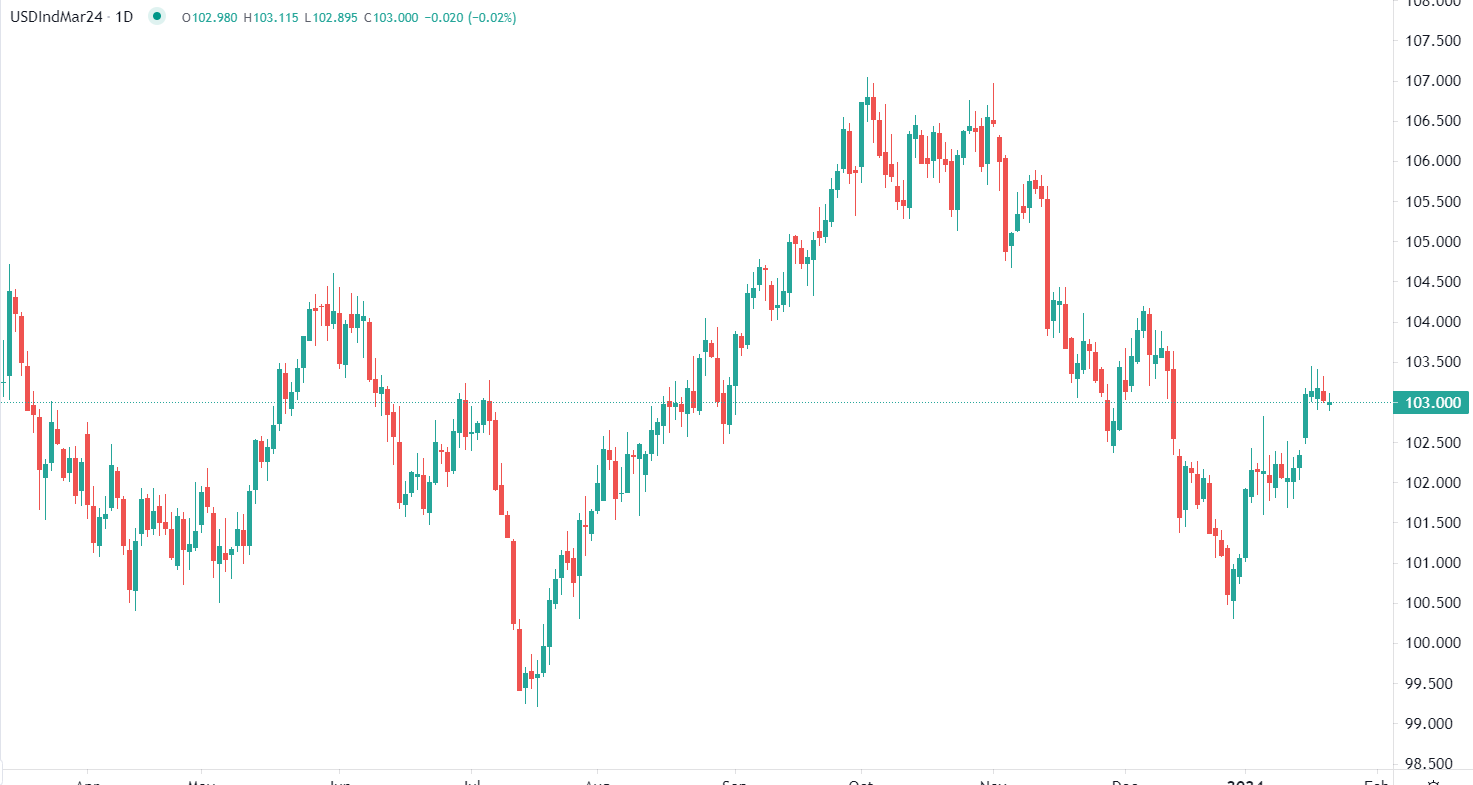 Dollar stable en séance