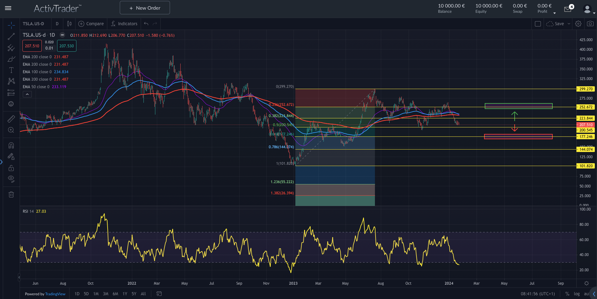 Tesla enttäuscht mit Quartalszahlen