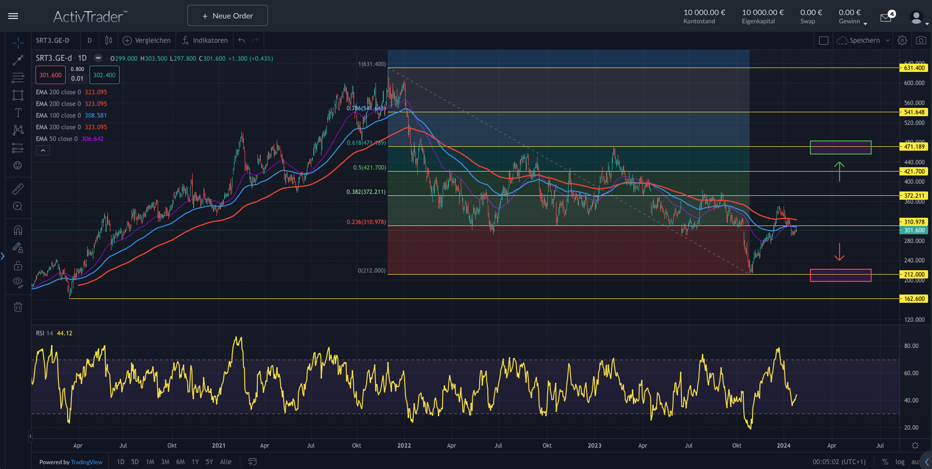 Sartorius: Zahlen bewegen Aktienkurs
