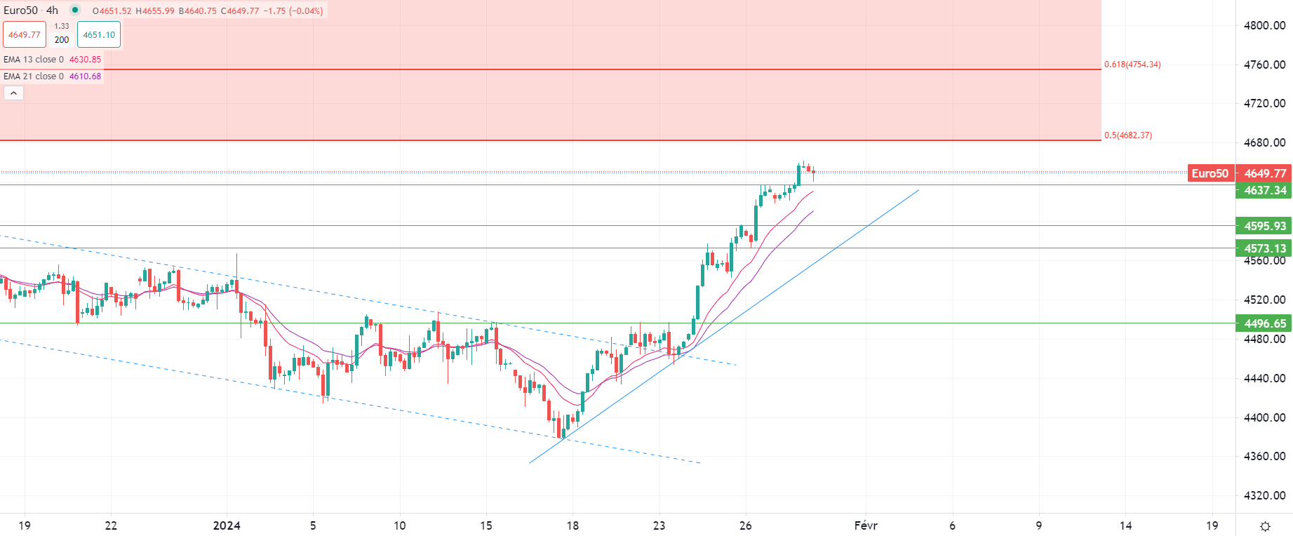 Brent oil prices fall back