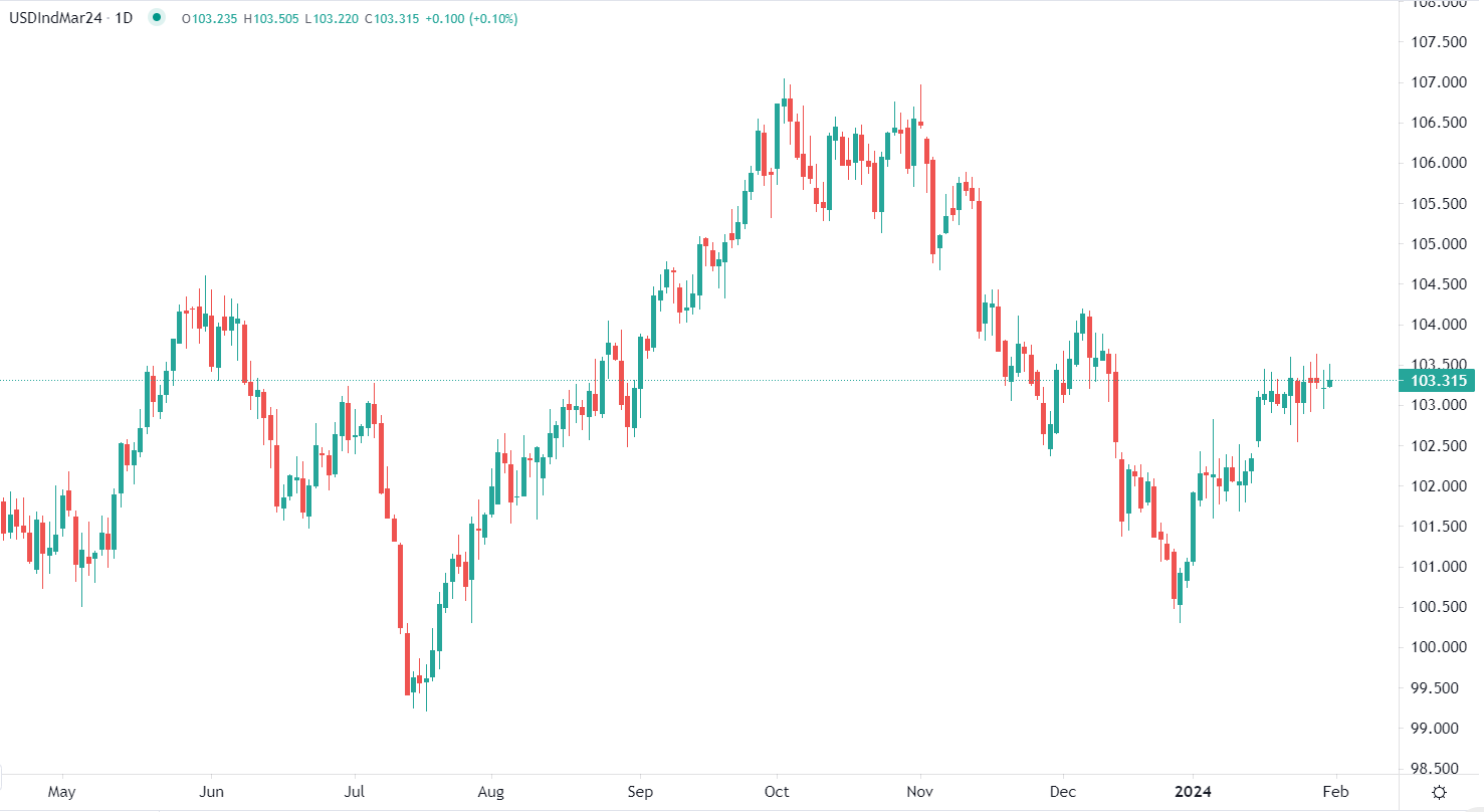 Dollar flat vs major currencies