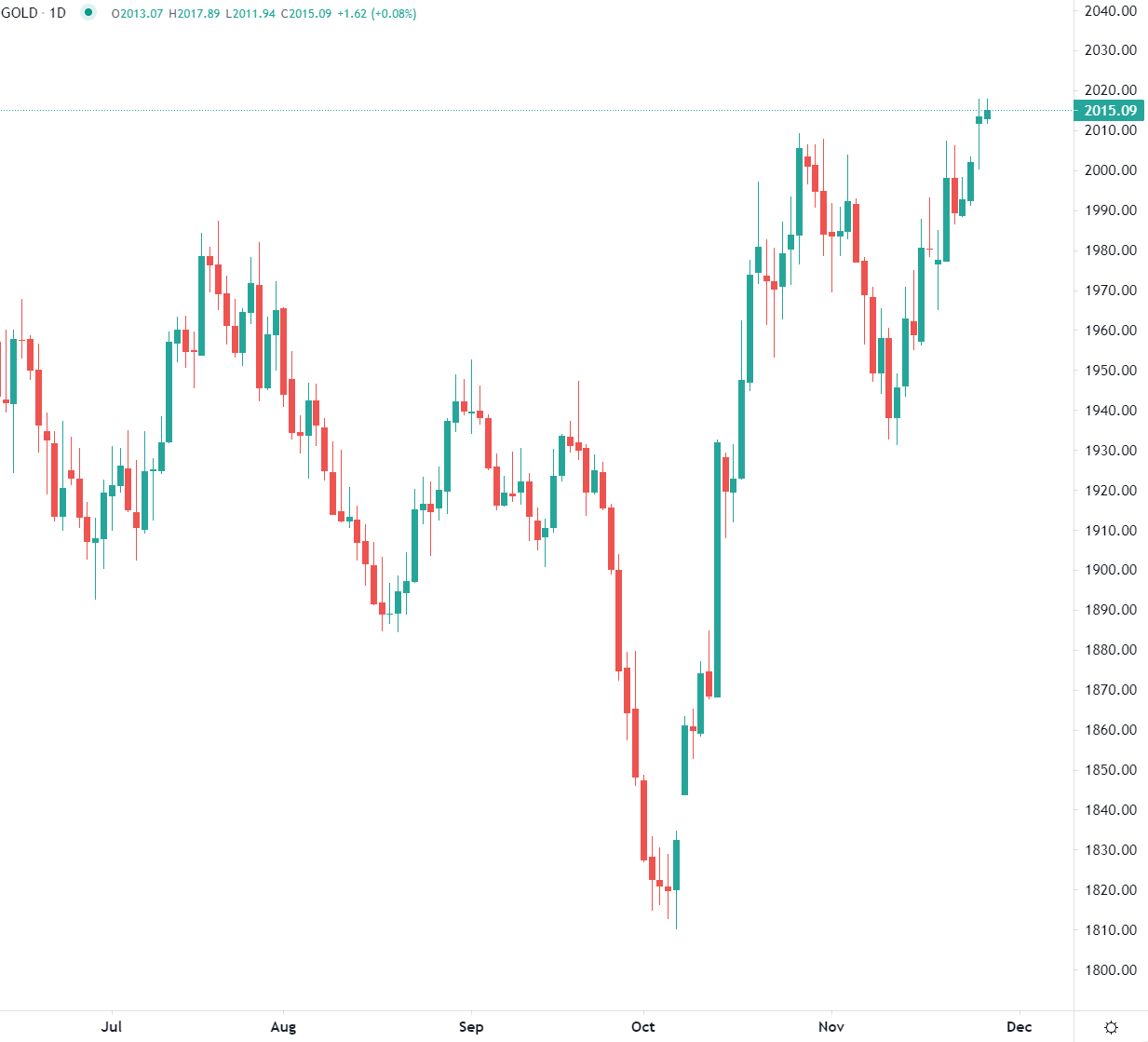 市场分析报告 - 2023年11月28日