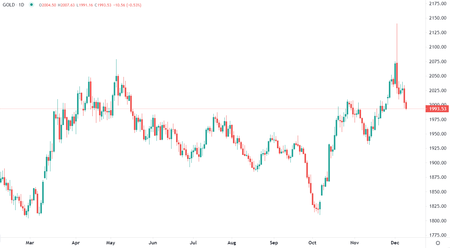 市場分析報告 - 2023年12月11日