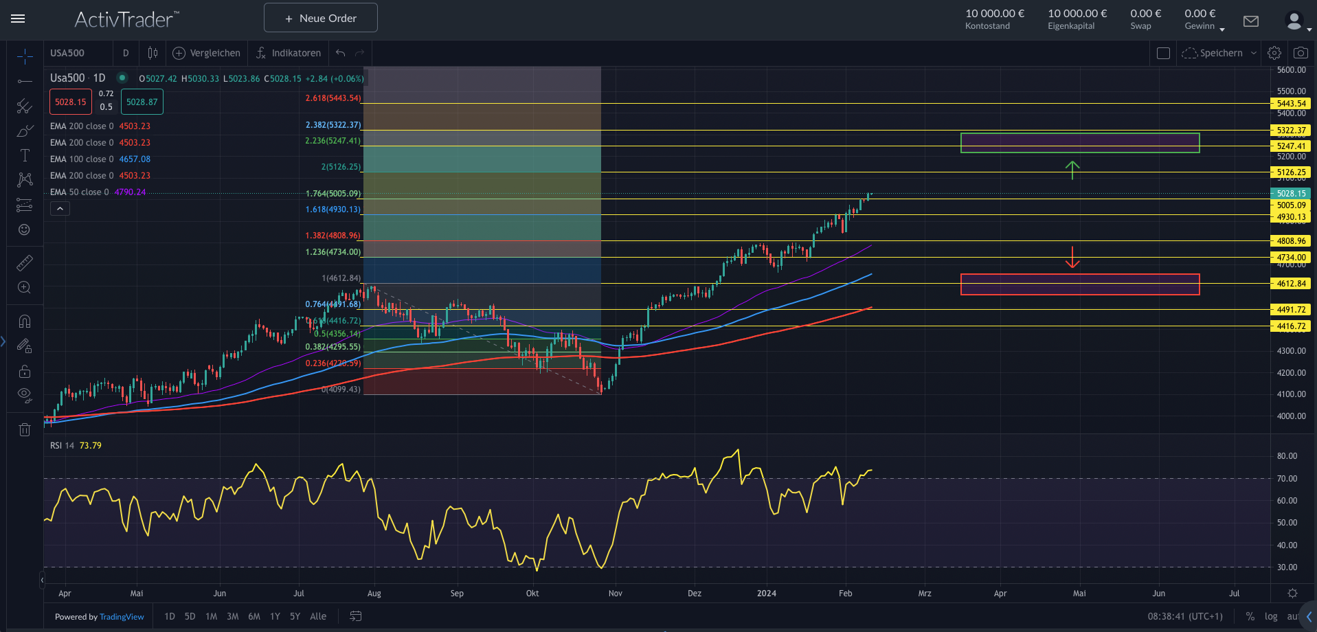 S&P500 setzt Rekordjagd fort