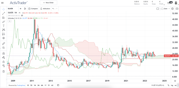 Silber oder Gold: Anlagestrategien 2024