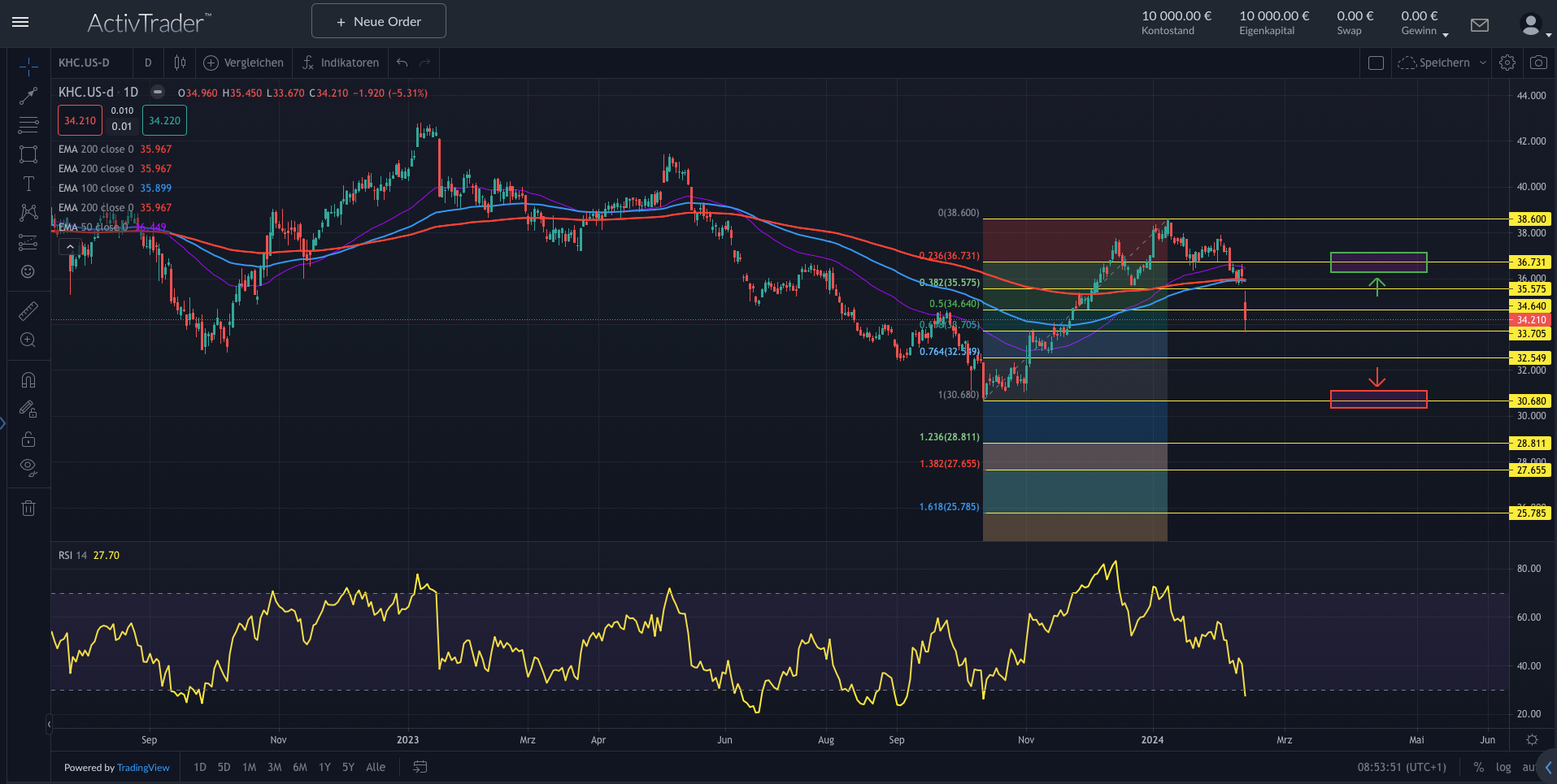 Kraft Heinz: Strategie und Potenzial