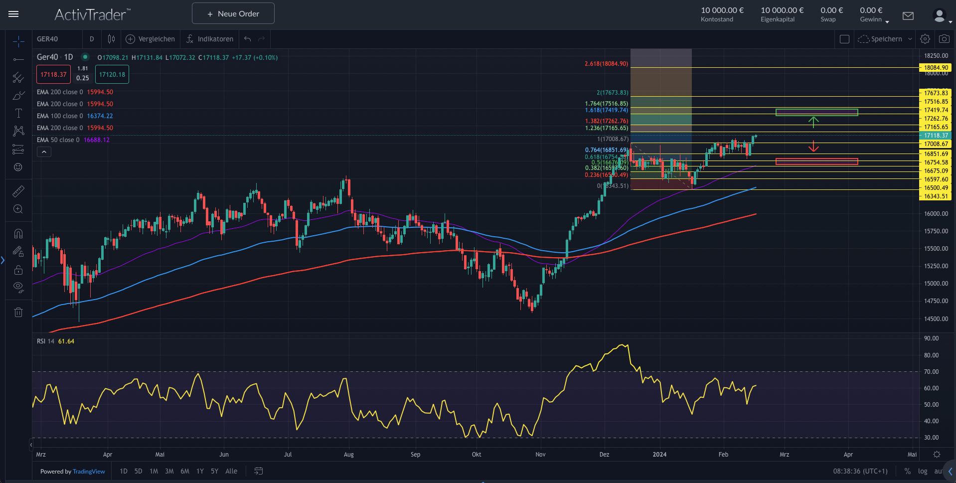 DAX: Aufwärtstrend hält an