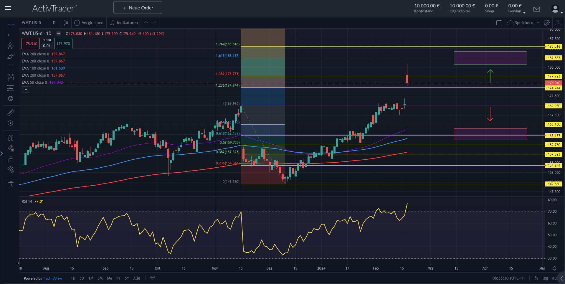 Walmart erreicht neue Rekordstände