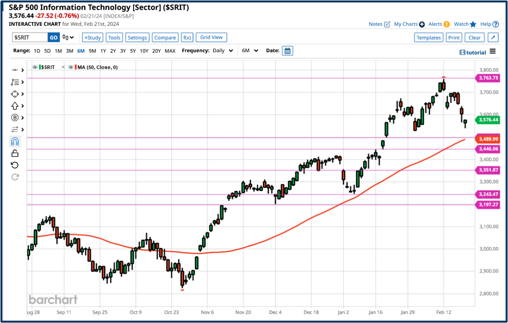 Trading: Understanding price levels