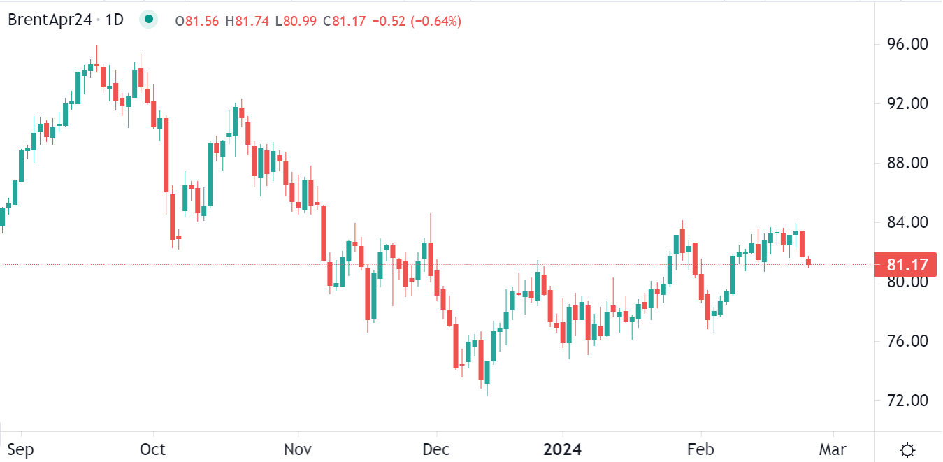 Brent crude falls Monday