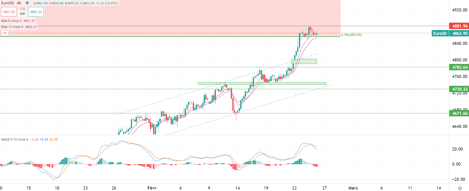 Brent crude falls Monday