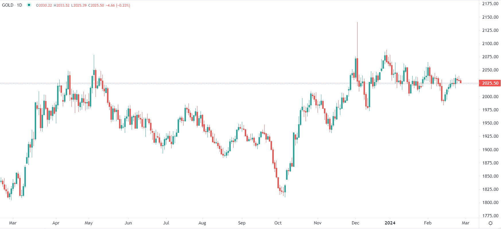 Gold dips in Wednesday trading