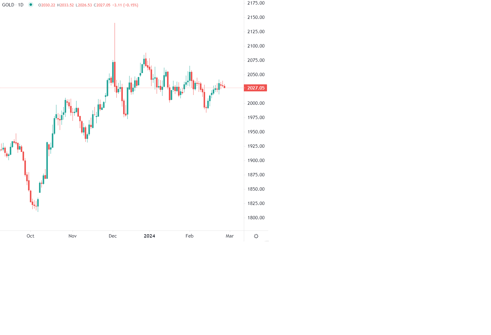 الذهب يتراجع في انتظار البيانات