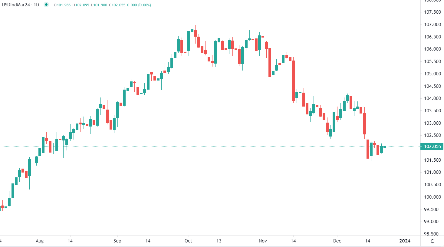 今日市場分析 - 2023年12月21日