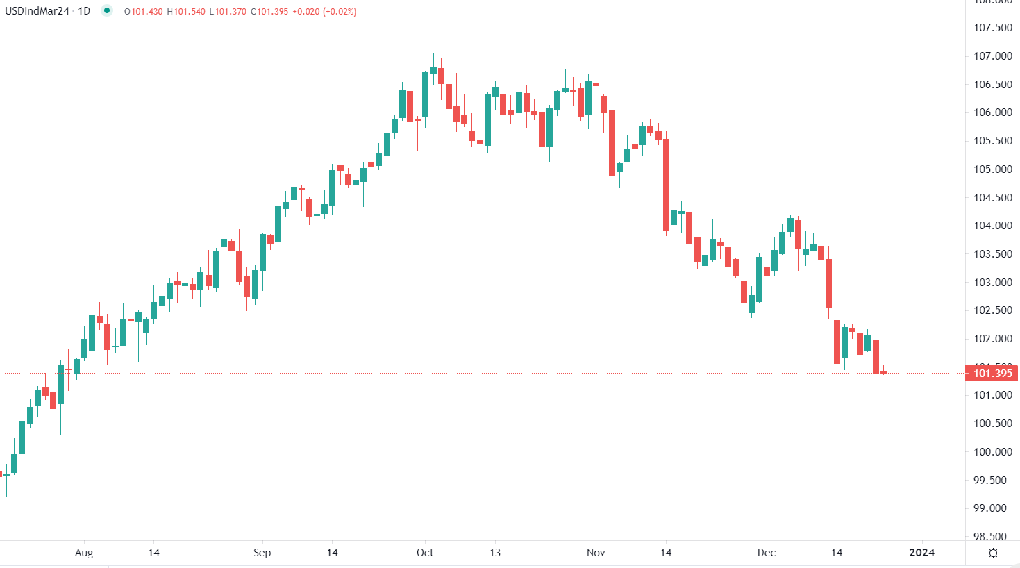 市場分析報告 - 2023年12月22日