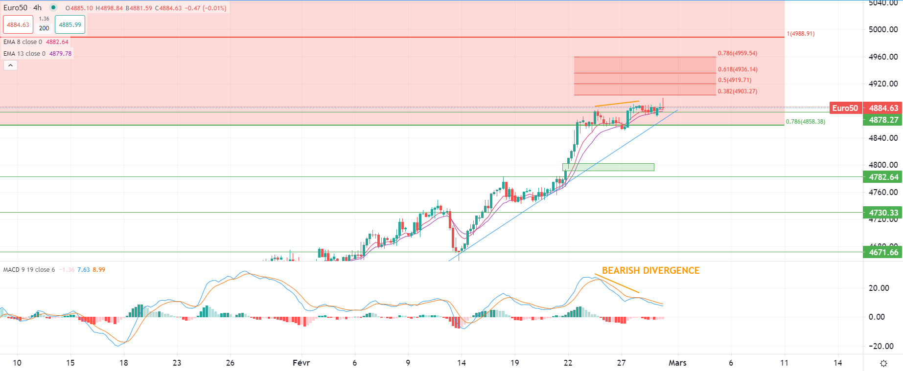 Brent en baisse en début de séance
