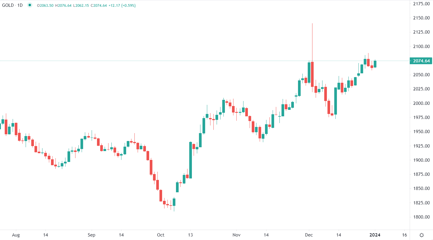 市場分析報告 - 2024年1月2日
