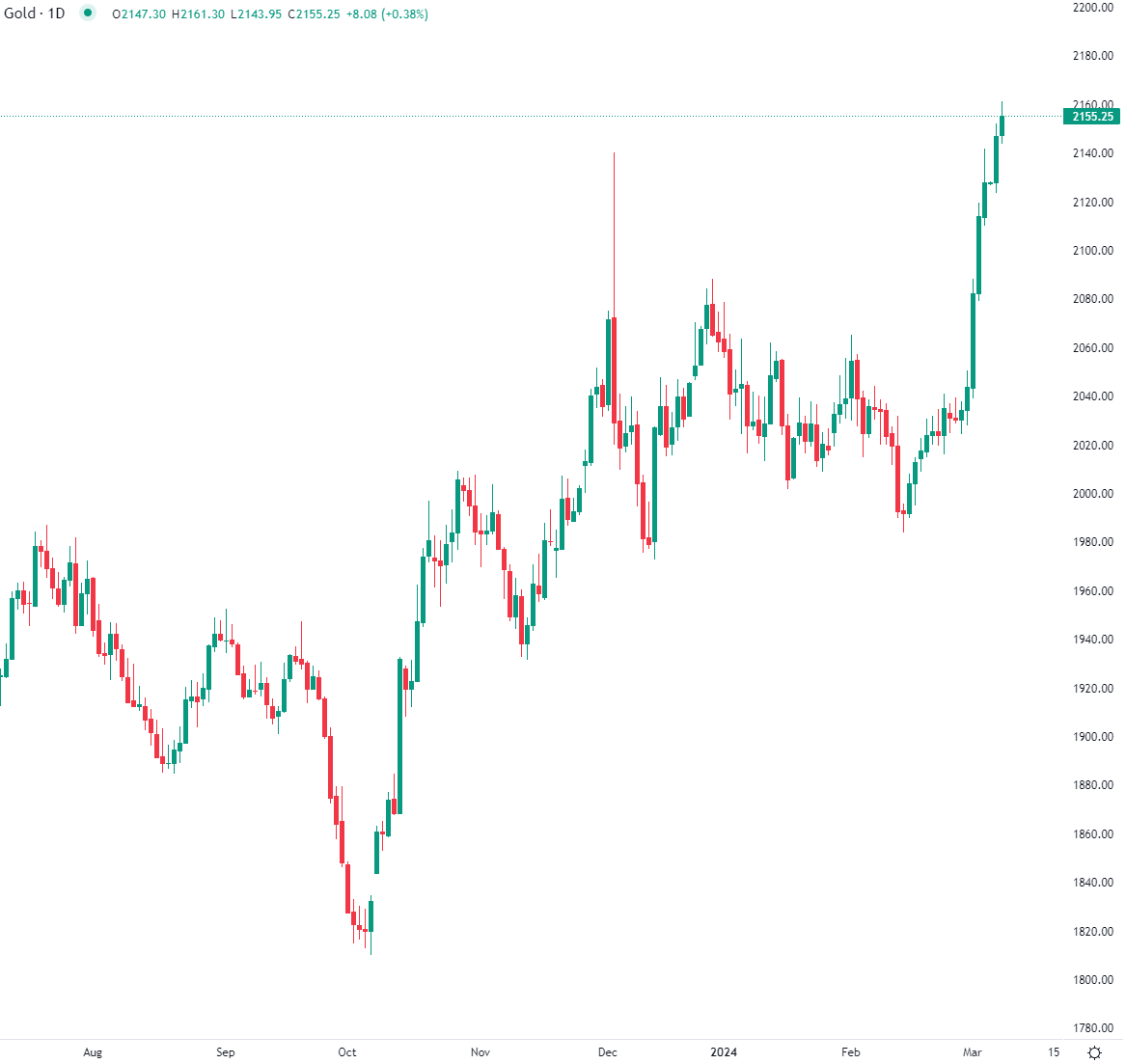 الذهب يسجل مستوى قياسي جديد