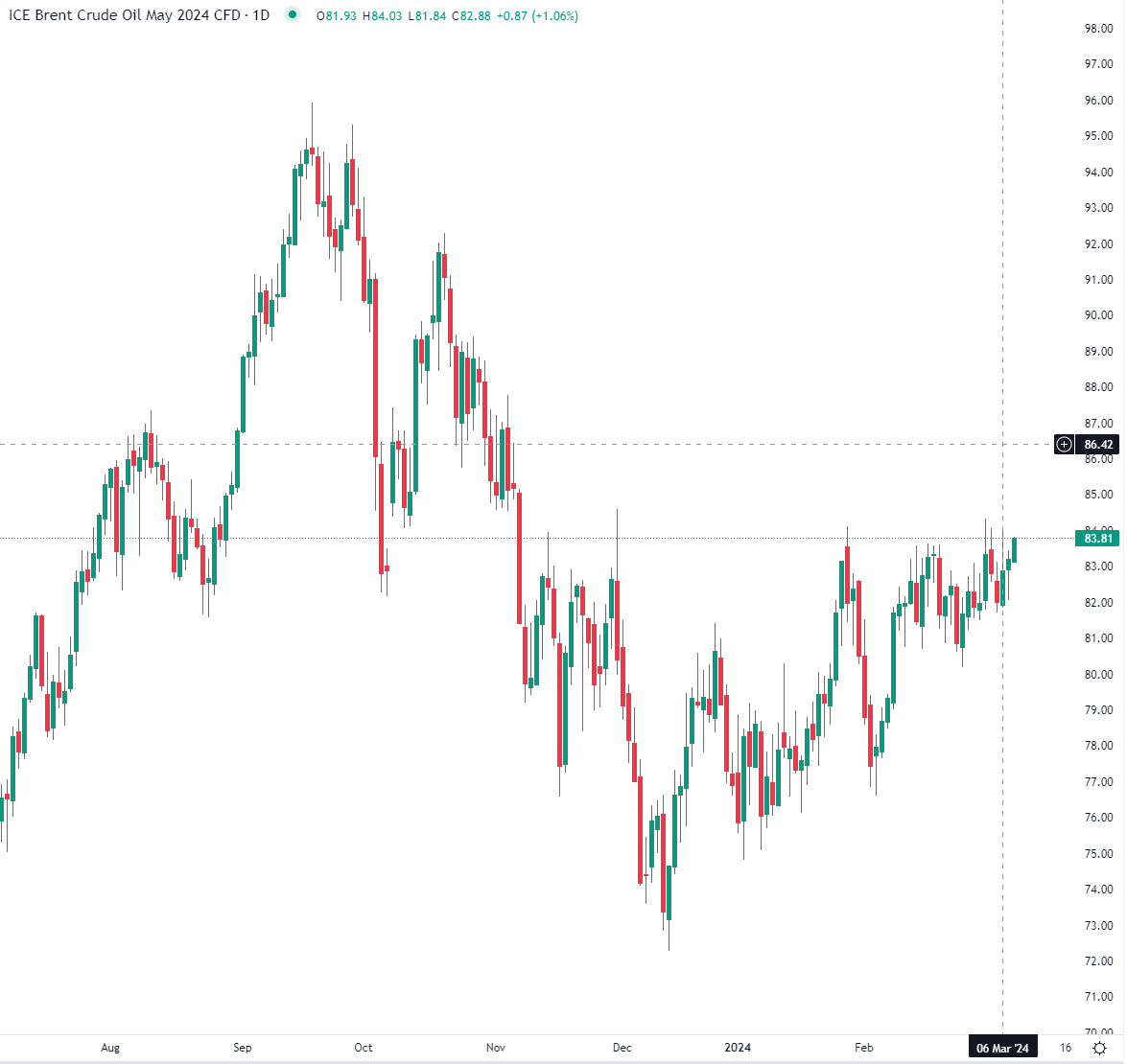 Brent en hausse vendredi matin