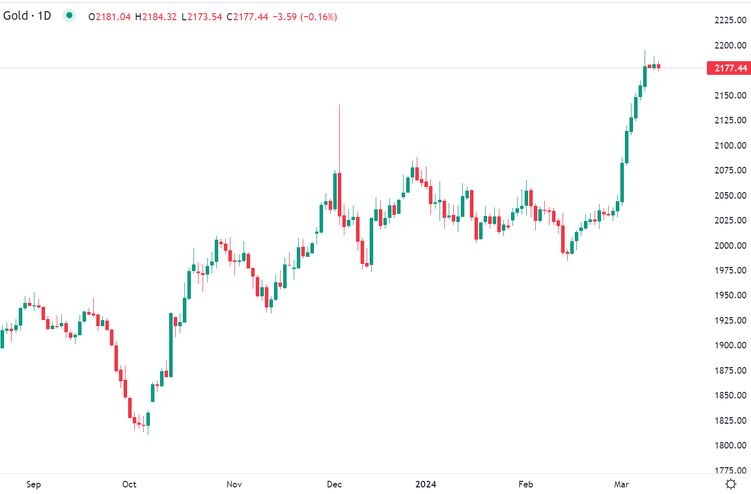 Gold slips in Tuesday trade