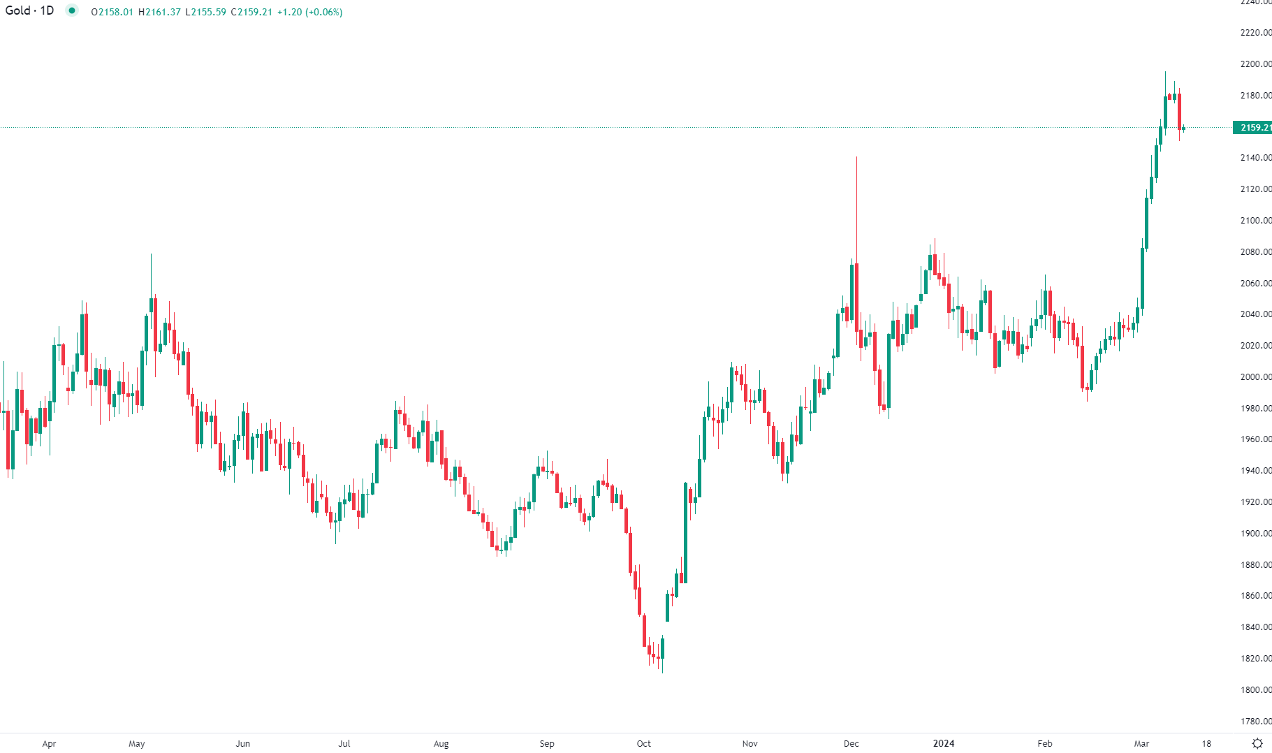 L'or chute de 1% après données US