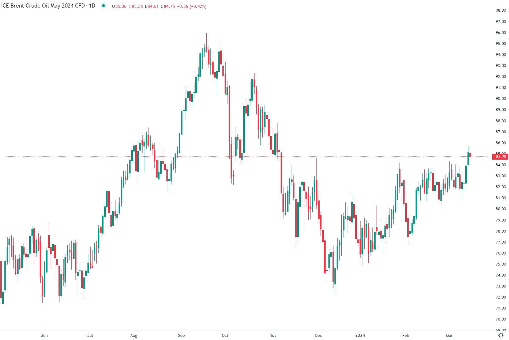 Brent en baisse vendredi
