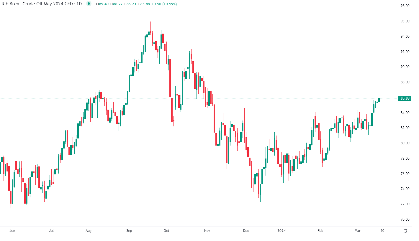 Brent hits 4-month high Monday